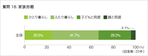 質問18. 家族形態