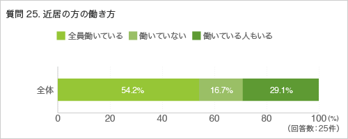 質問25. 近居の方の働き方