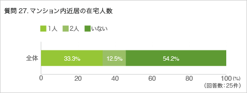 質問27. マンション内近居の在宅人数