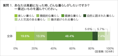 質問1.あなたは高齢になった時、どんな暮らしがしたいですか？一番近いものを選んでください。