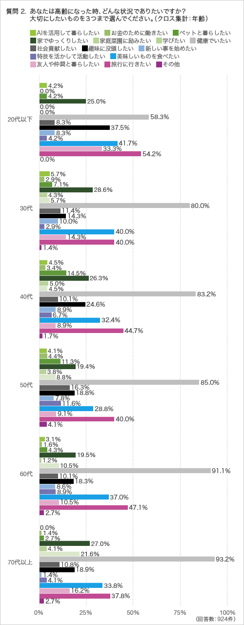 質問2.あなたは高齢になった時、どんな状況でありたいですか？ 大切にしたいものを３つまで選んでください。（クロス集計：年齢）