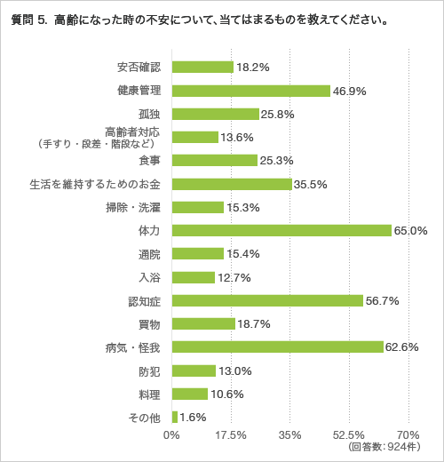 質問5.高齢になった時の不安について、当てはまるものを教えてください。