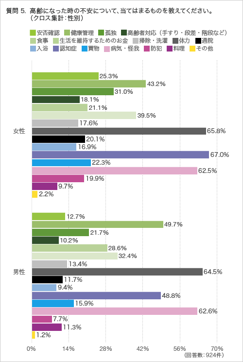 質問5.高齢になった時の不安について、当てはまるものを教えてください。 （クロス集計：性別）