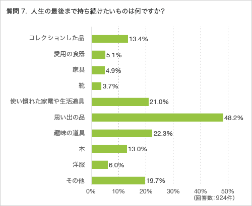 質問7.人生の最後まで持ち続けたいものは何ですか？