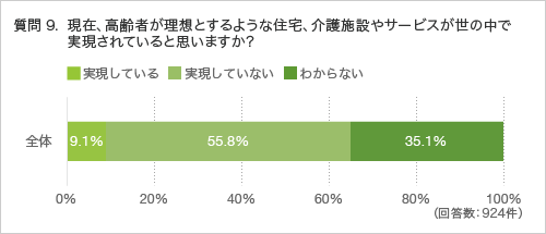 質問9.現在、高齢者が理想とするような住宅、介護施設やサービスが世の中で実現されていると思いますか？