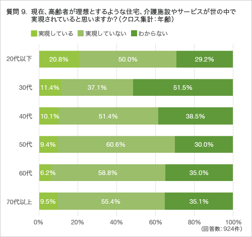 質問9.現在、高齢者が理想とするような住宅、介護施設やサービスが世の中で実現されていると思いますか？（クロス集計：年齢）