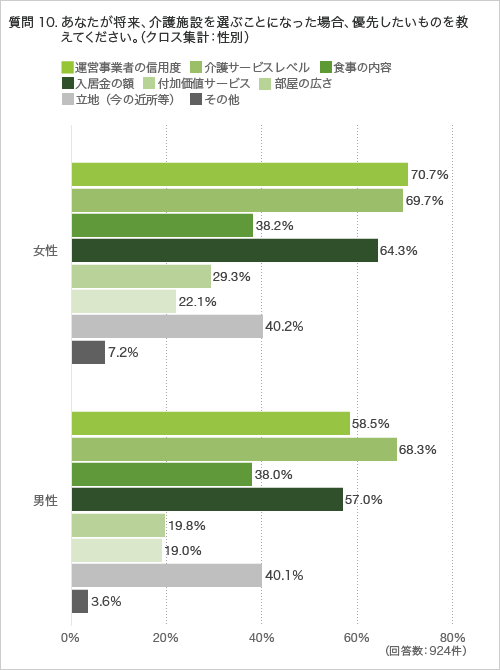 質問10.あなたが将来、介護施設を選ぶことになった場合、優先したいものを教えてください。（クロス集計：性別）