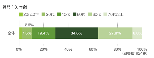 質問13.年齢