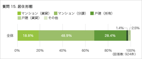 質問15.居住形態