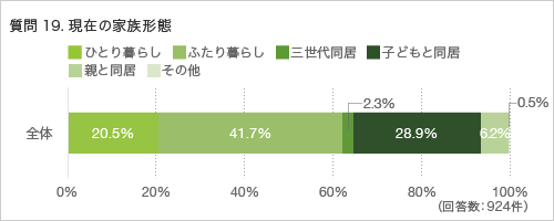 質問19.現在の家族形態