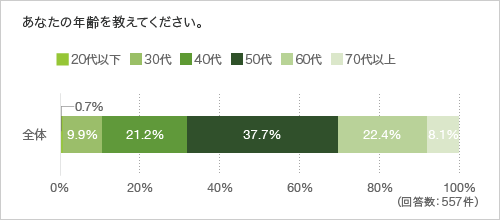 あなたの年齢を教えてください。