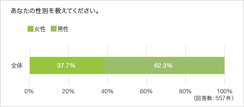 あなたの性別を教えてください。