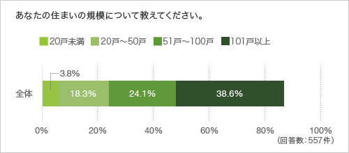 あなたの住まいの規模について教えてください。