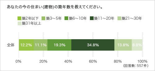 あなたの今の住まい(建物)の築年数を教えてください。