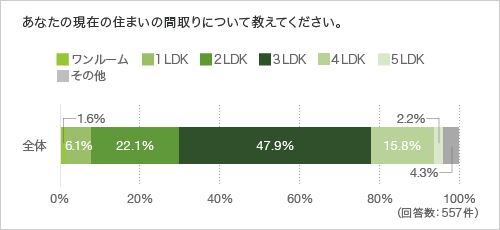あなたの現在の住まいの間取りについて教えてください。