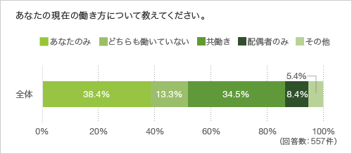 あなたの現在の働き方について教えてください。