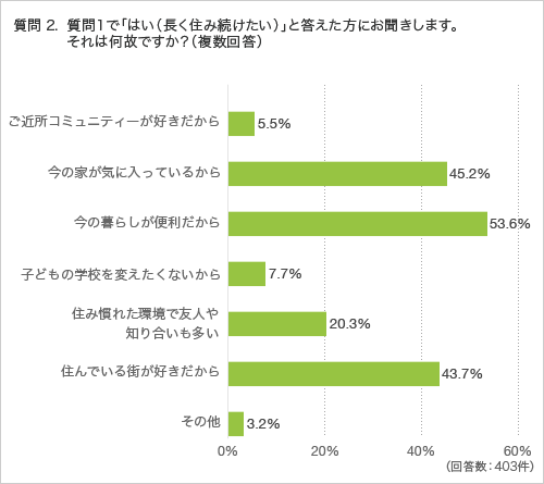 質問2. 質問1で「はい(長く住み続けたい)」と答えた方にお聞きします。それは何故ですか?