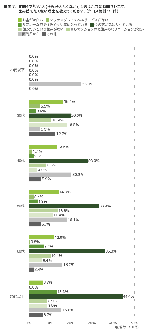 質問7. 質問4で「いいえ(住み替えたくない)」と答えた方にお聞きします。 住み替えたくない理由を教えてください。(クロス集計:年代)