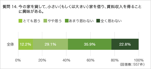 質問14.今の家を貸して、小さい(もしくは大きい)家を借り、賃料収入を得ることに興味がある。