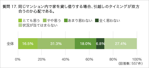質問17.同じマンション内で家を貸し借りする場合、引越しのタイミングが双方合うのか心配である。
