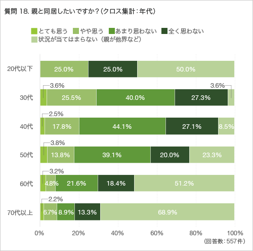 質問18.親と同居したいですか?(クロス集計:年代)