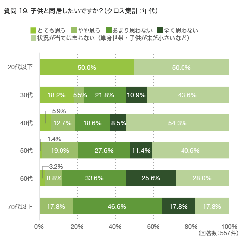 質問19.子供と同居したいですか?(クロス集計:年代)