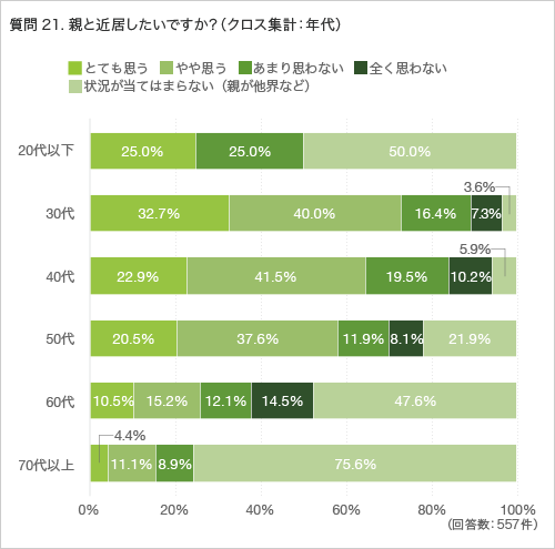 質問21.親と近居したいですか?(クロス集計:年代)
