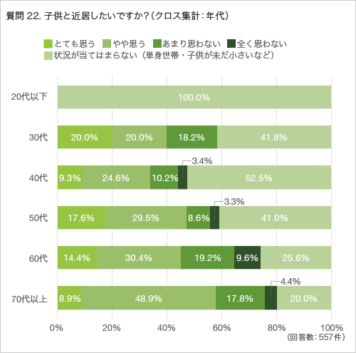 質問22.子供と近居したいですか?(クロス集計:年代)