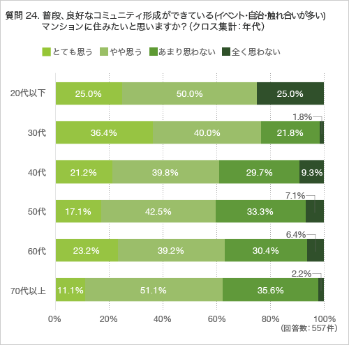 質問24.普段、良好なコミュニティ形成ができている(イベント・自治・触れ合いが多い)マンションに住みたいと思いますか?(クロス集計:年代)