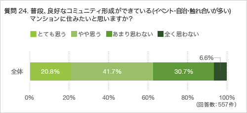 質問24.普段、良好なコミュニティ形成ができている(イベント・自治・触れ合いが多い)マンションに住みたいと思いますか?