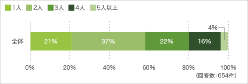 あなたの住まいの居住人数を教えてください。