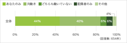 あなたの現在の働き方について教えてください。