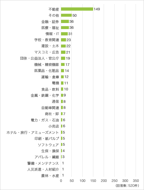 「働いている」とお答えの方にお聞きします。あなたのお勤めの業種について教えて下さい。