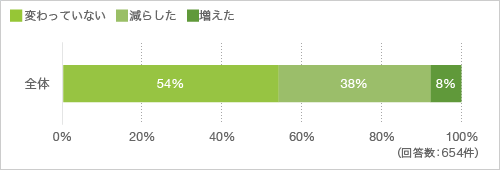 質問2. コロナ前と比べて、身の回りの持ち物を減らしましたか(断捨離しましたか)