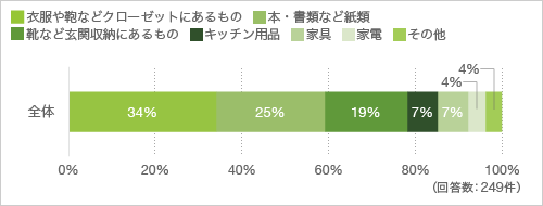 質問3. 質問2で「減らした」と答えた方にお聞きします。どんなものを処分しましたか(複数回答可)