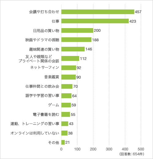 質問6. withコロナ生活になりオンラインで行うようになったことを全て教えてください(ご家族を含む)