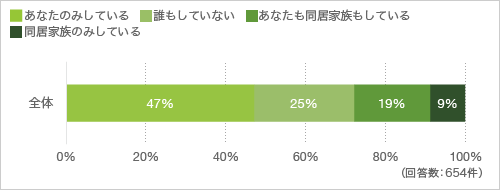 質問9. 現在、あなた自身または同居家族が在宅ワークをしていますか(「誰もしていない」と回答の方は質問12へ)