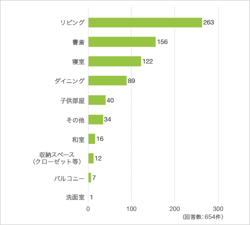 質問10. 在宅ワークをする時、家のどの場所で仕事をしていますか(複数回答可)