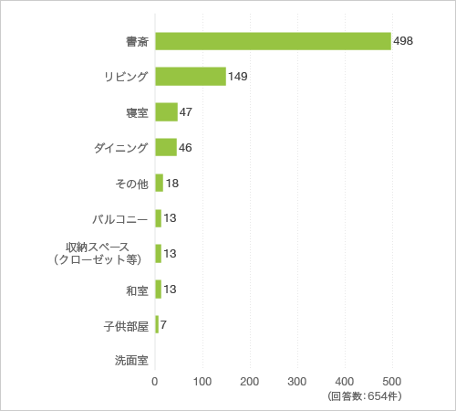 質問12. 在宅ワークをする時(するとしたら)家のどの場所で働くのが理想ですか(複数回答可)