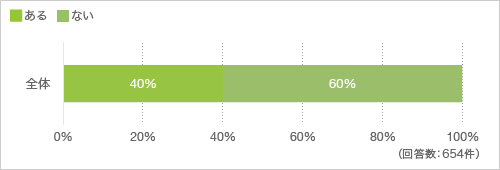 質問14. 家に仕事専用のスペースはありますか