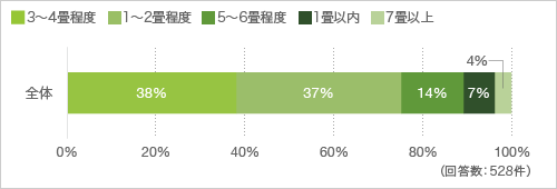 質問18. 質問15で「仕事専用スペースは必要」と答えた方にお聞きします。仕事専用スペースはどのくらいの広さが必要だと思いますか