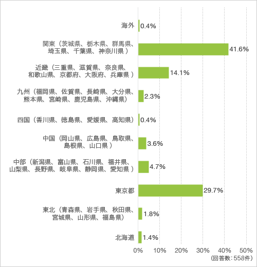 住んでいる地域