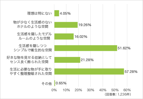 質問2. あなたが生活する空間はどのような空間であることが理想ですか?(複数回答可)
