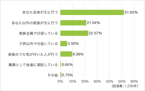 質問3. ご家族の中での家事の分担方法を教えてください(複数回答可)