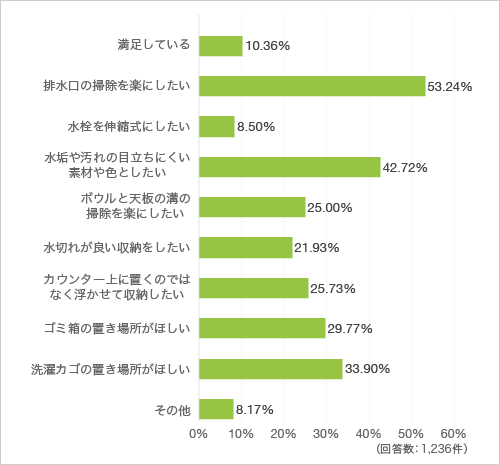 質問1. 洗面室の清掃性を上げるもしくは清潔感を保つために改善したいことを教えてください(複数回答可)