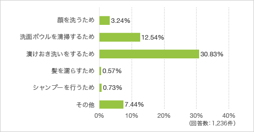 質問4. 質問3で水を溜めると答えた方に質問です。水を溜める用途を教えてください(複数回答可)
