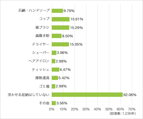質問5. 洗面台で市販品(S字フック等)を用いて浮かせる収納を行っていますか。行っているものや行いたいものをすべて選択してください(複数回答可)