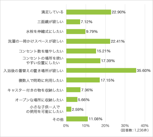 質問1. 洗面室の利便性を上げるために改善したいことを教えてください(複数回答可)