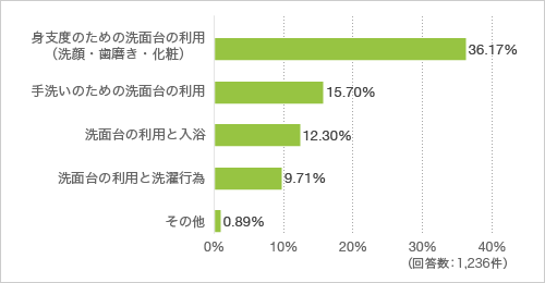 質問6. 質問5で「洗面室を複数人で利用する」と答えた方に伺います。洗面室を利用する際、何をするときに複数人になりますか(複数回答可)