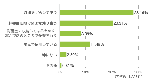 質問8. 質問5で.「洗面室を複数人で利用する」と答えた方に伺います。複数人で利用するために配慮していることがもしあれば教えてください(複数回答可)
